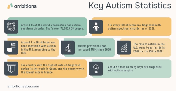 Key Autism Statistics