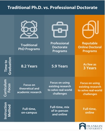 Traditional Ph.D Vs Professional Doctorate
