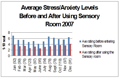 sensory components