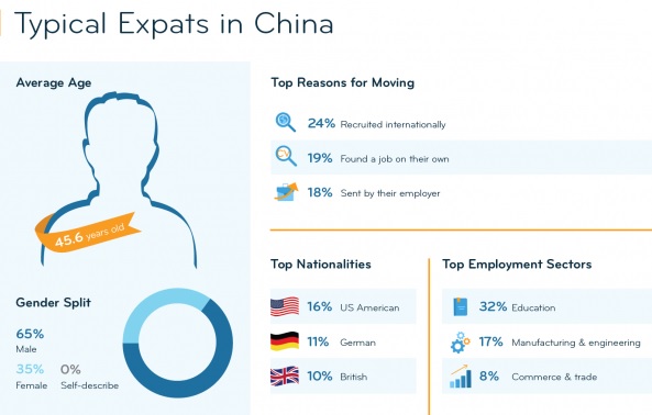 Expats in China