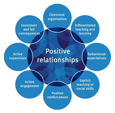 Positive relationships