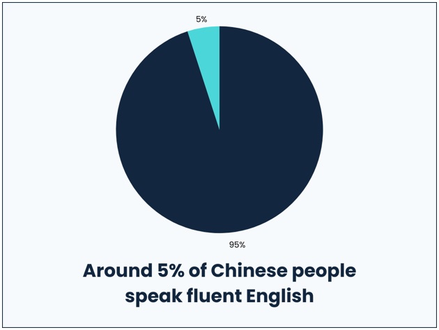 population speaks English fluently
