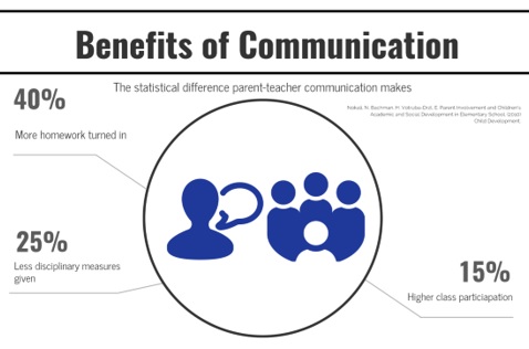 Benefits of Communication