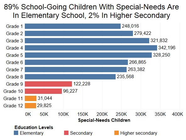 special needs students