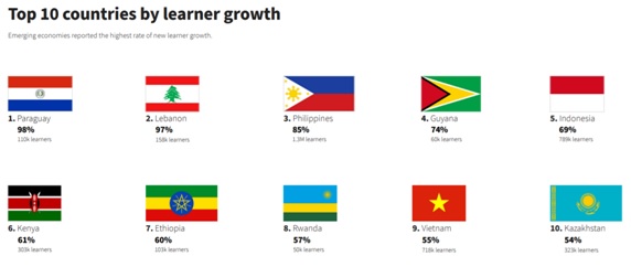Countries by learning growth