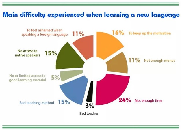 difficulties in learning