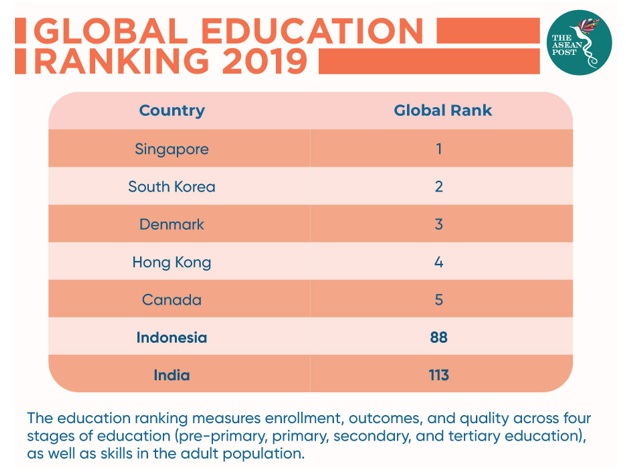 Global Education Ranking