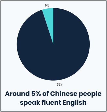 population speaks fluent english