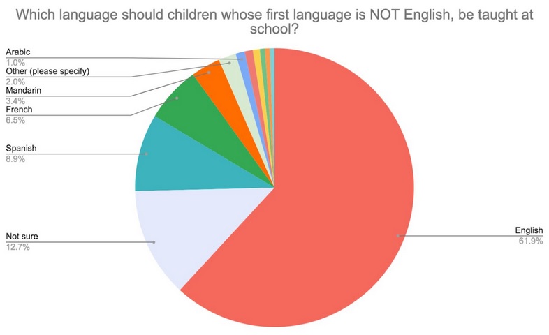 English whose first language is not English