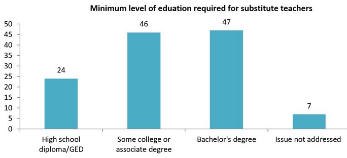 Education Required for Substitute Teacher