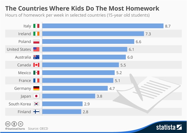 ESL Homework Ideas For Students