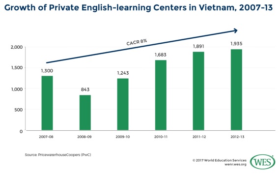 Growth of private english learning centers