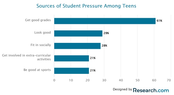 students feel pressured