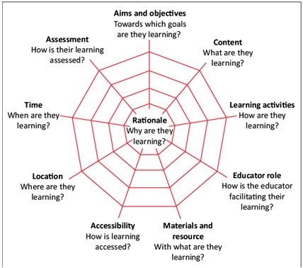 Spider Web Curriculum