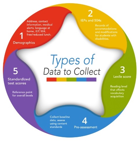 Type of data collection