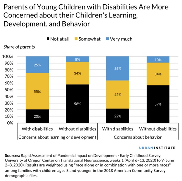 Parcentage of young children with disabilites