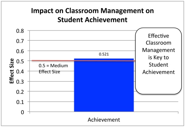 implementing classroom management
