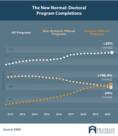 Doctorate Program Completions