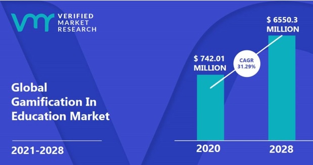 Global gamification in education market