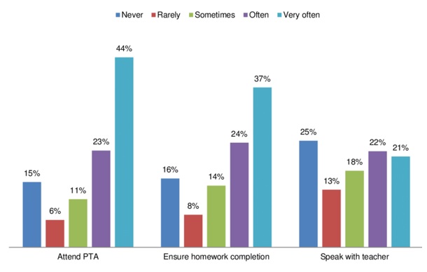 percentage of parents are involved with school