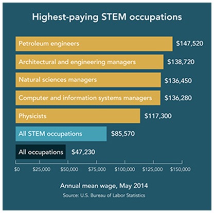 STEAM education careers