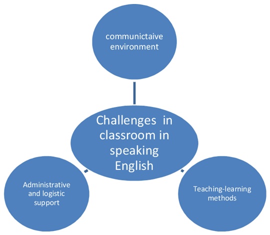 Challenges speaking english