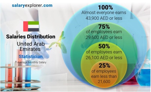 Salaries Distribution