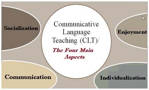 Communicative Language Teaching