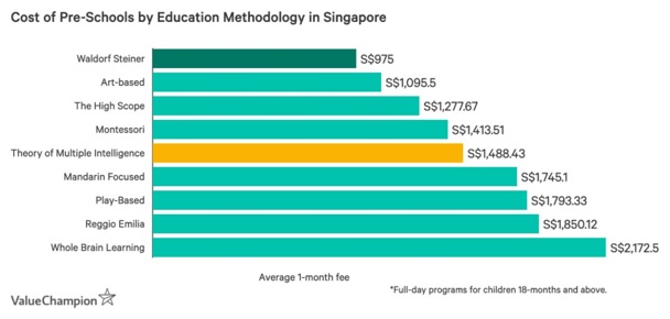 cost of pre-schools by education