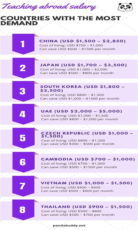 Teaching abroad salary