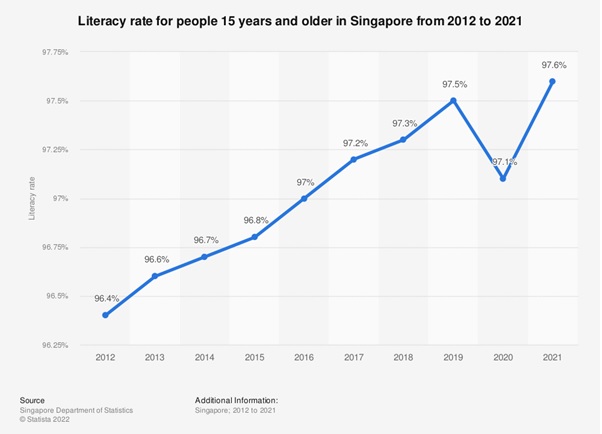 Singapore literacy rate from 2012 to 2021