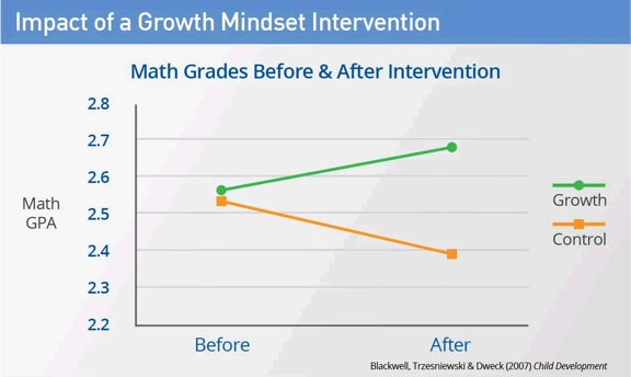 growth mindset intervention