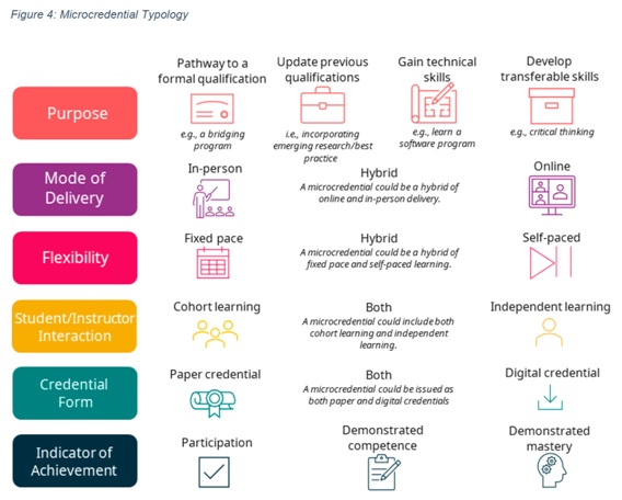 Benefits Micro-Credentials