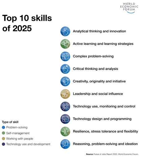 Type of skills
