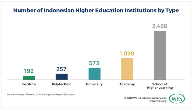Number of Higher Education Institutions
