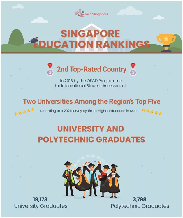 Singapore Education Ranking