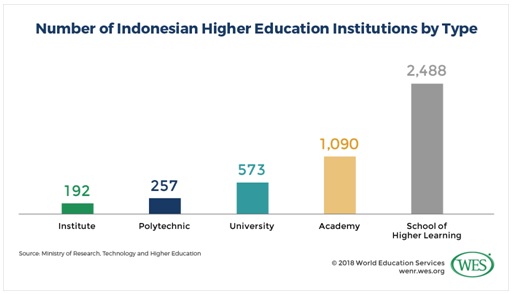 Higher Education Institutions Types