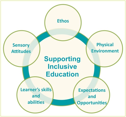 Supporting Inclusive Education
