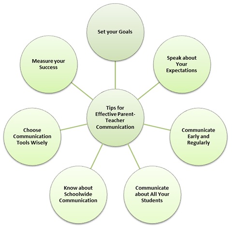 Parent-Teacher Communication
