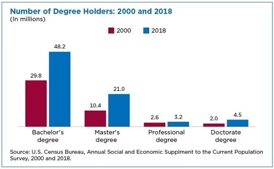 Degree Holders