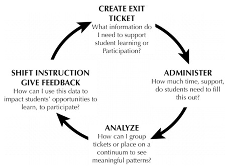 Digital Exit Tickets