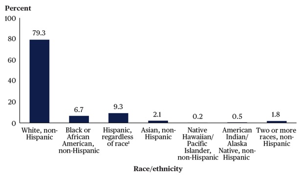 ethnicities