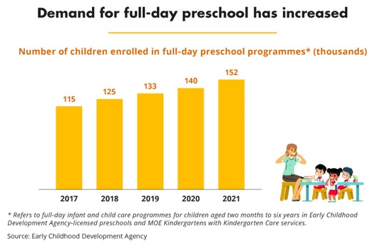 Increasing Demand For Preschools