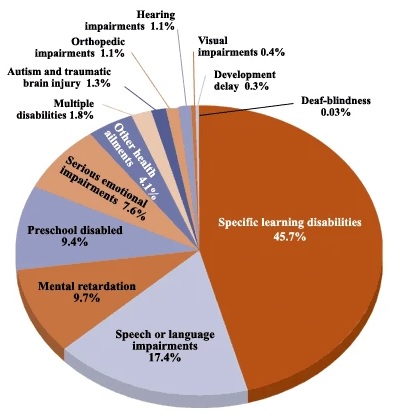 Specific Learning Disabilities