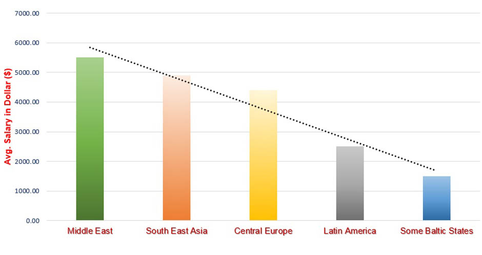 Average Salary Range at Top 5 Places Accross the Globe